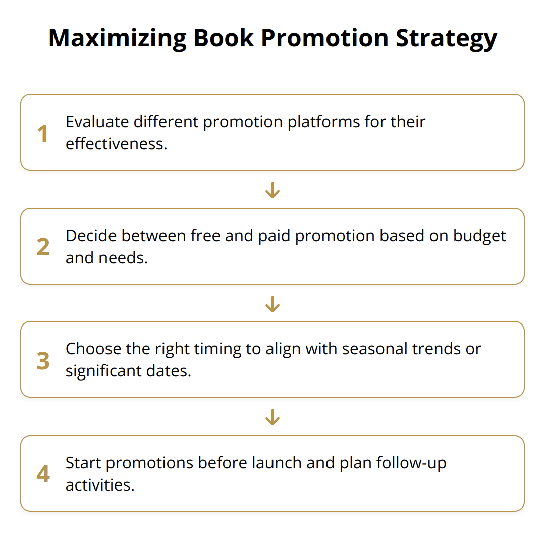 Flow Chart - Maximizing Book Promotion Strategy