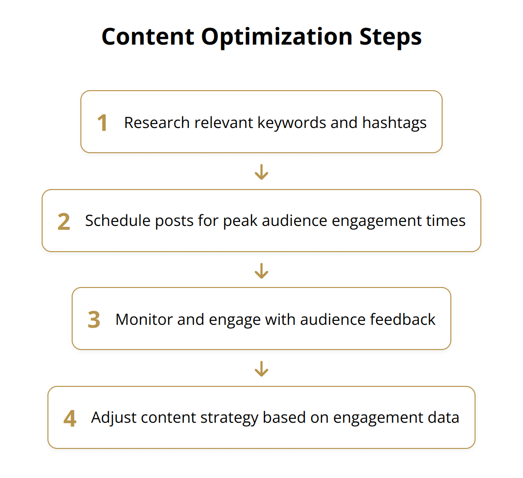 Flow Chart - Content Optimization Steps