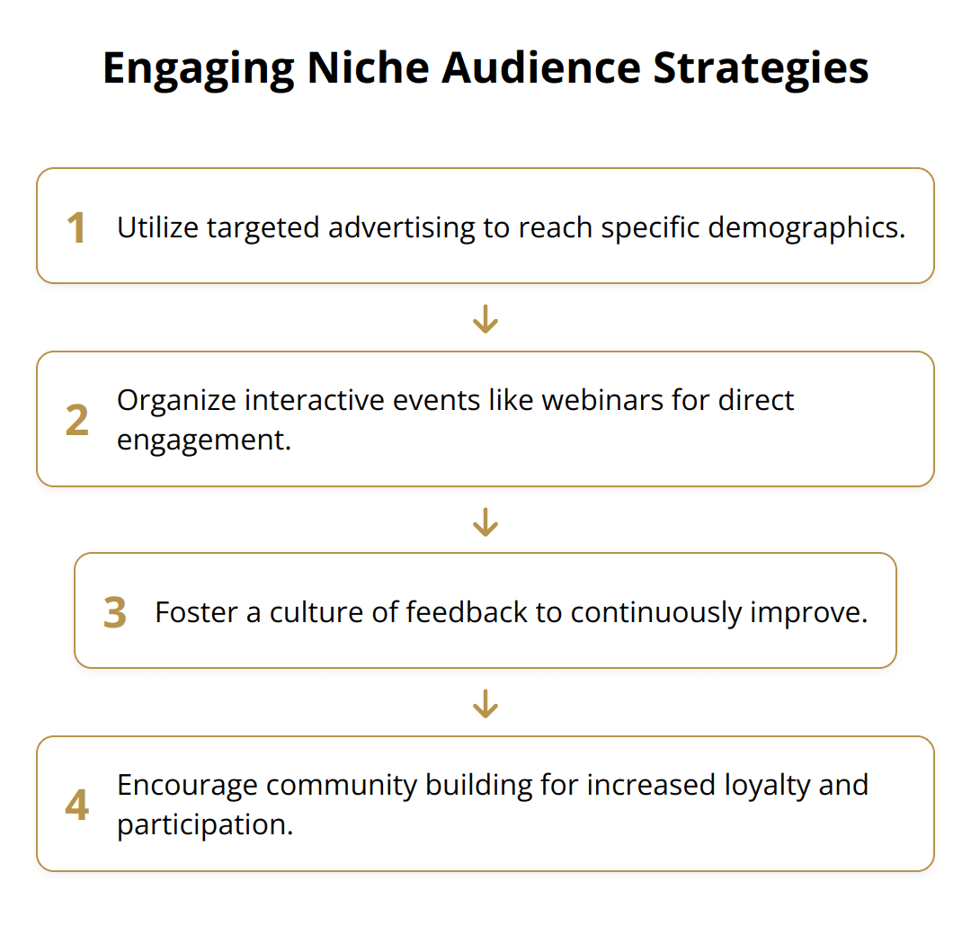 Flow Chart - Engaging Niche Audience Strategies
