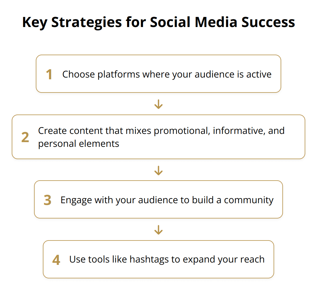 Flow Chart - Key Strategies for Social Media Success