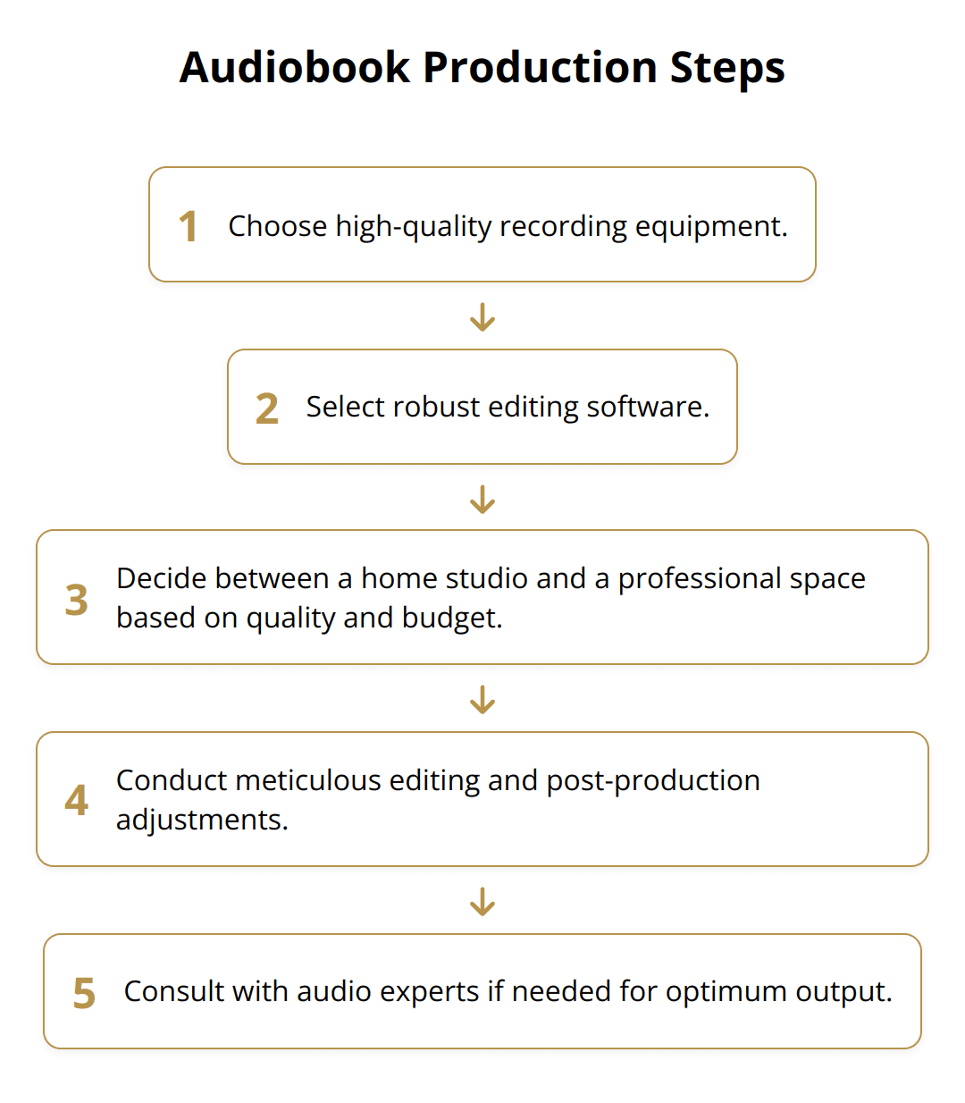 Flow Chart - Audiobook Production Steps