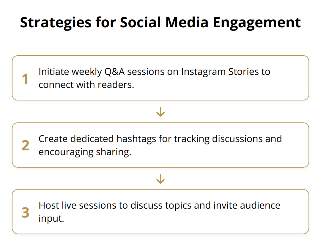 Flow Chart - Strategies for Social Media Engagement