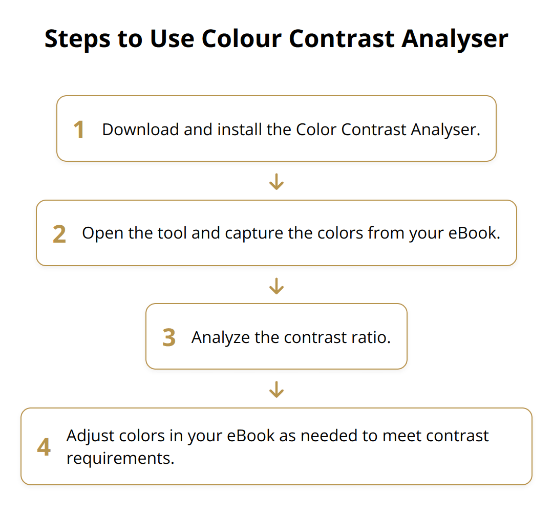 Flow Chart - Steps to Use Colour Contrast Analyser