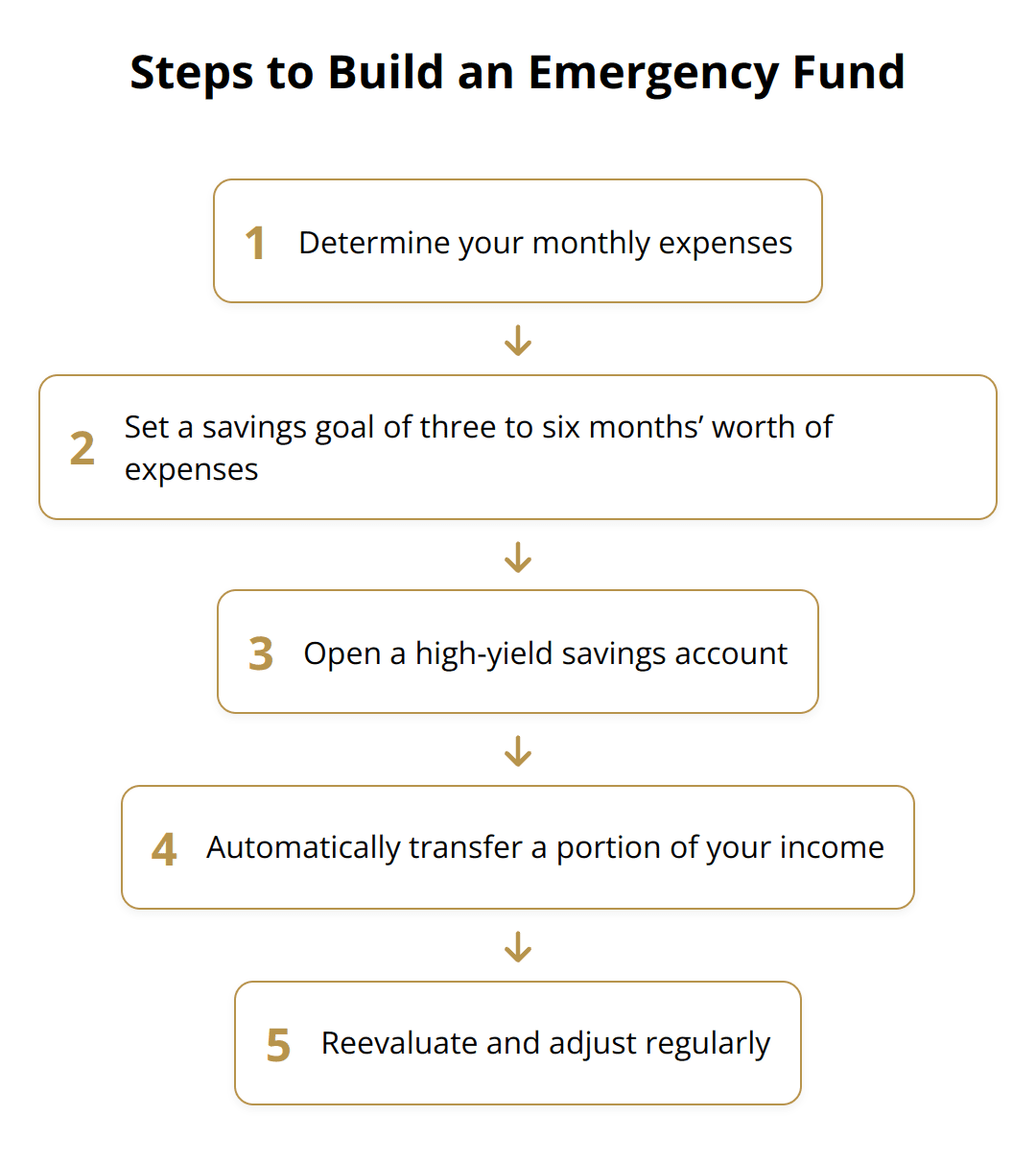 Flow Chart - Steps to Build an Emergency Fund