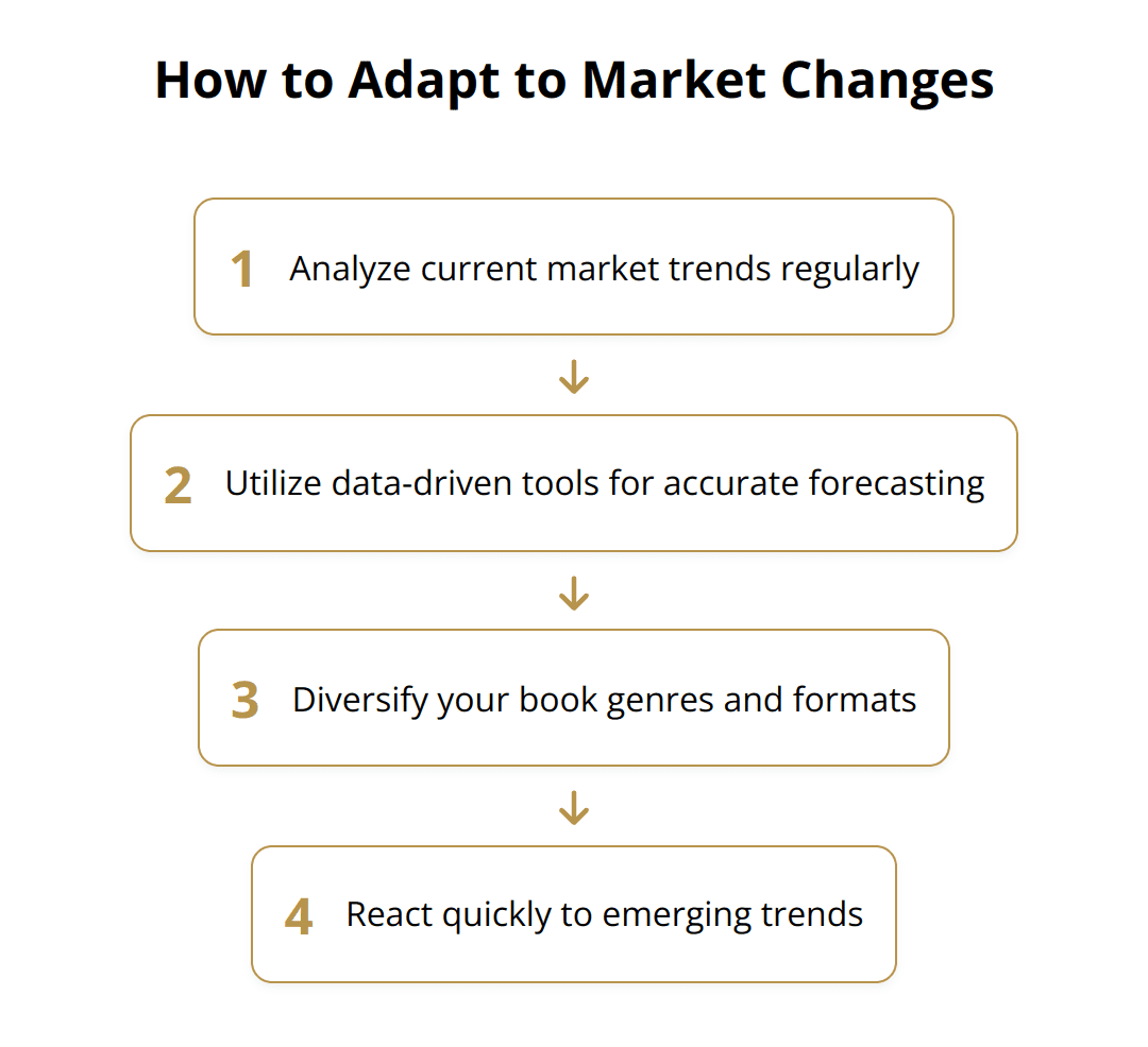 Flow Chart - How to Adapt to Market Changes