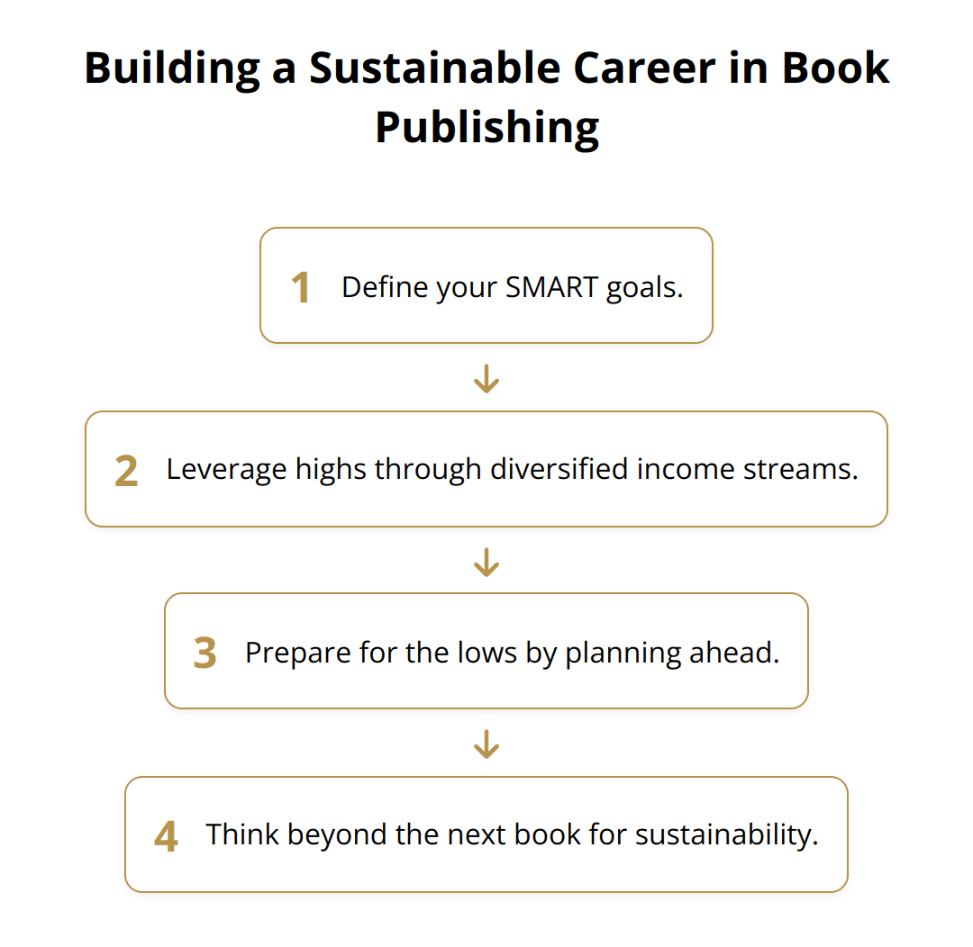 Flow Chart - Building a Sustainable Career in Book Publishing