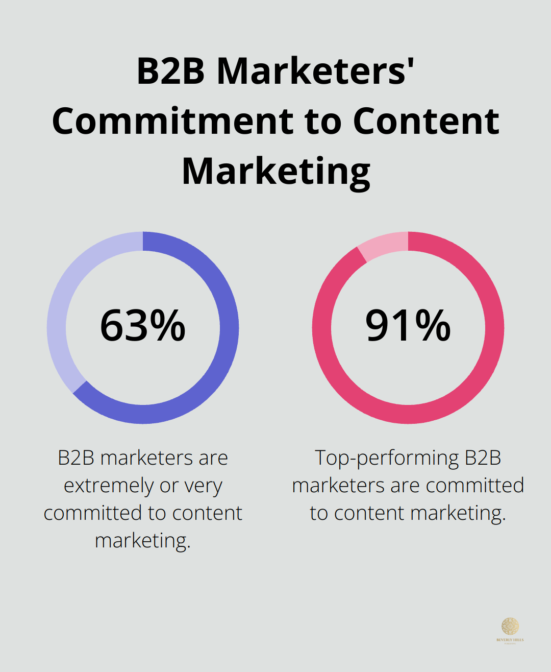 Chart showing 63% of B2B marketers are extremely or very committed to content marketing, compared to 91% of top performers
